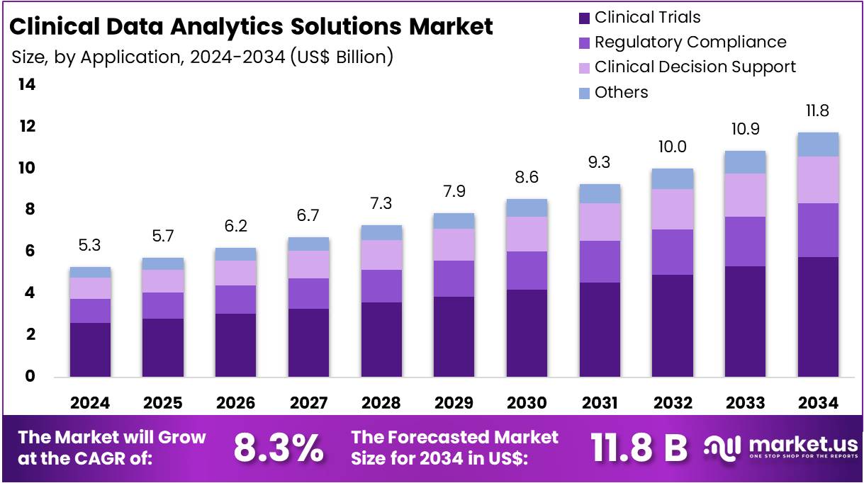 临床数据分析解决方案市场(2025-2034)