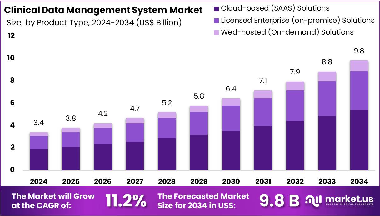 临床数据管理系统市场(2025-2034)
