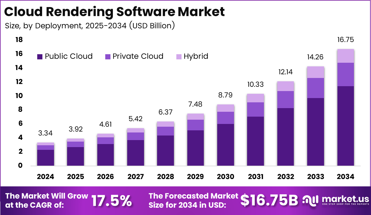 云渲染软件市场(2025-2034)