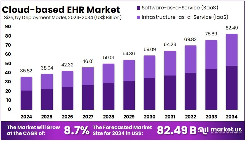 基于云的 EHR 市场(2025-2034)