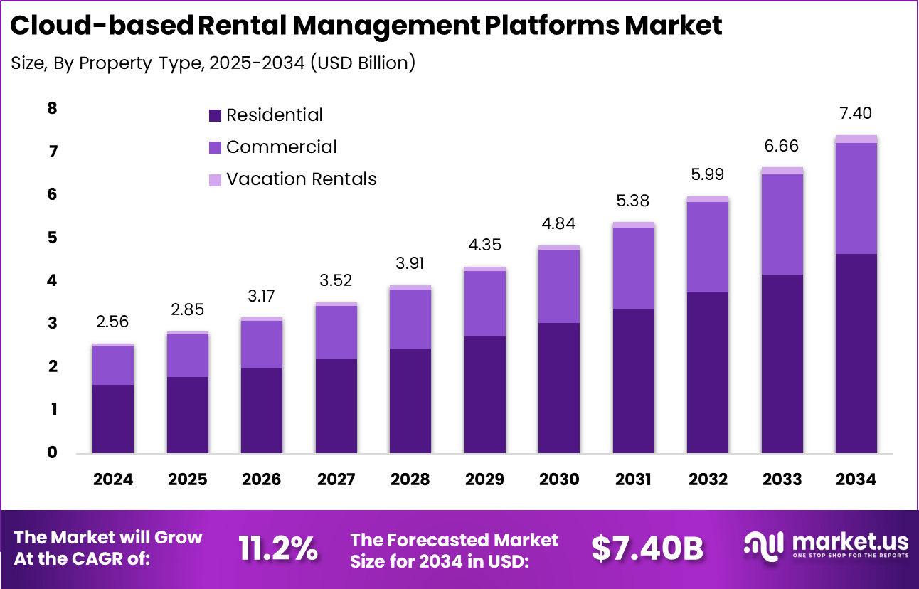 基于云的租赁管理平台市场(2025-2034)