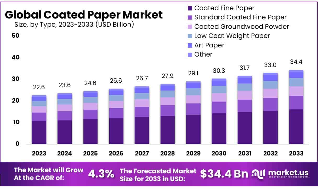 铜版纸市场(2024-2033)