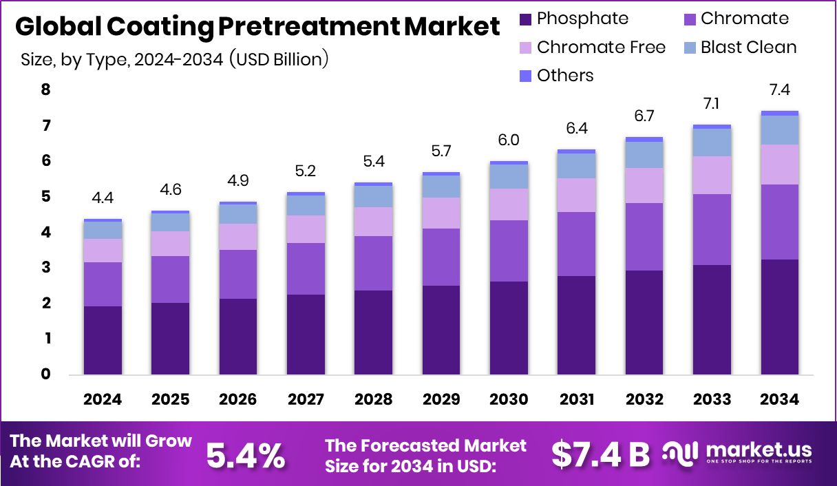 涂料预处理市场(2025-2034)