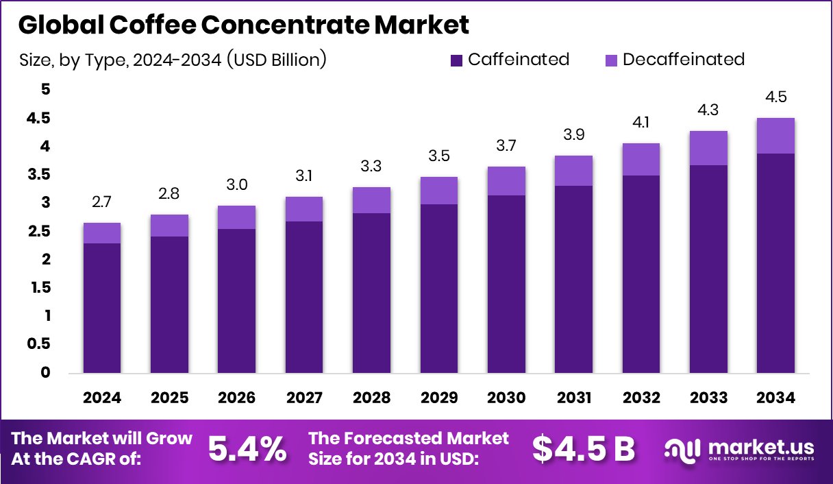 咖啡浓缩液市场(2025-2034)