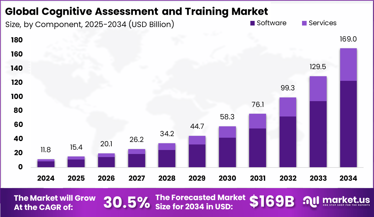 认知评估和培训市场(2025-2034)