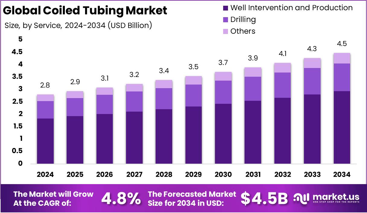 连续油管市场(2025-2034)