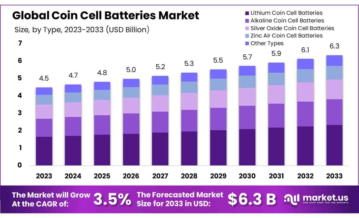 纽扣电池市场(2023-2032)