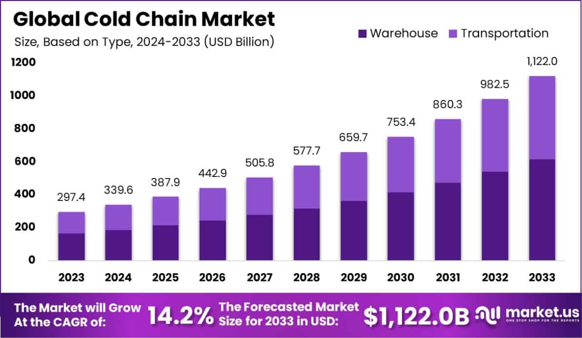 冷链市场(2024-2033)