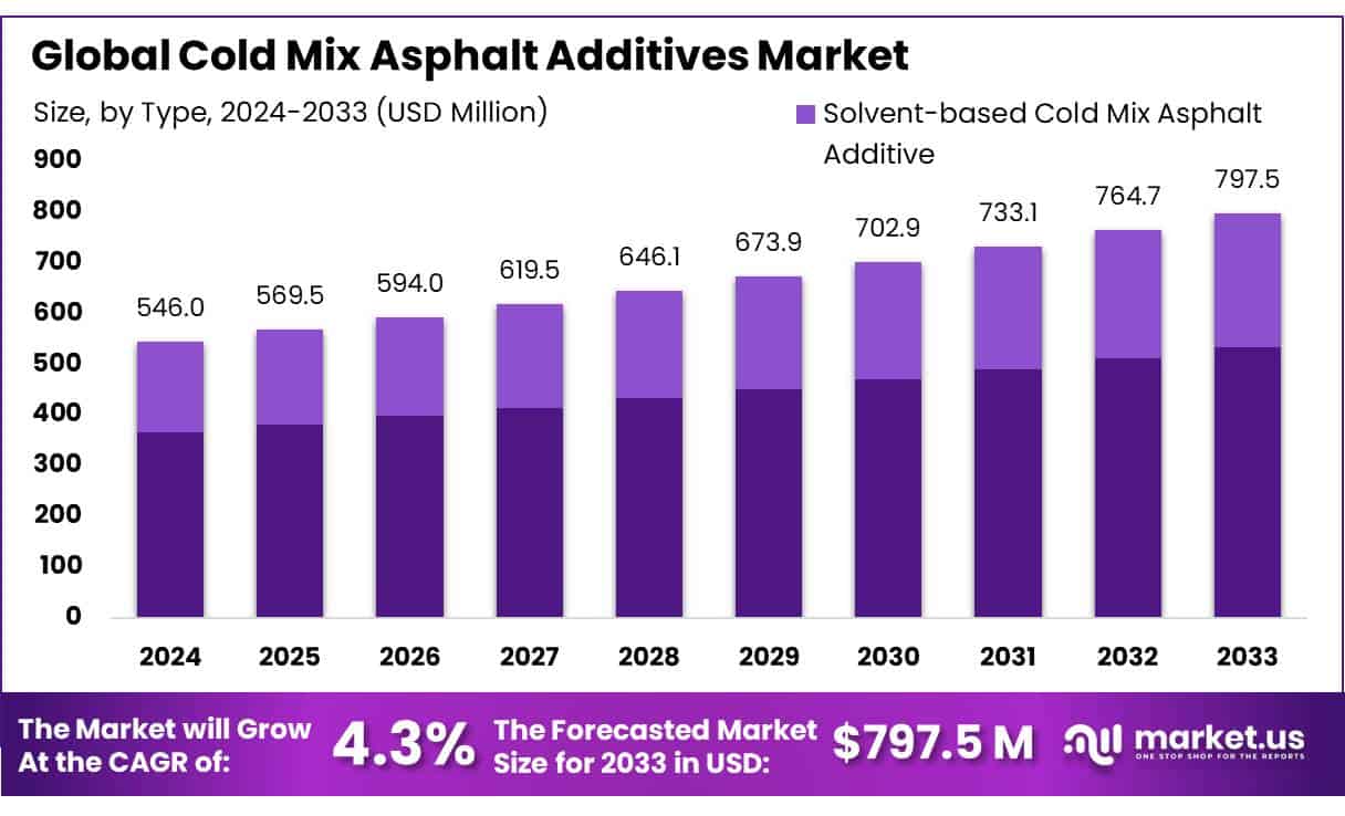 冷拌沥青添加剂市场(2024-2033)