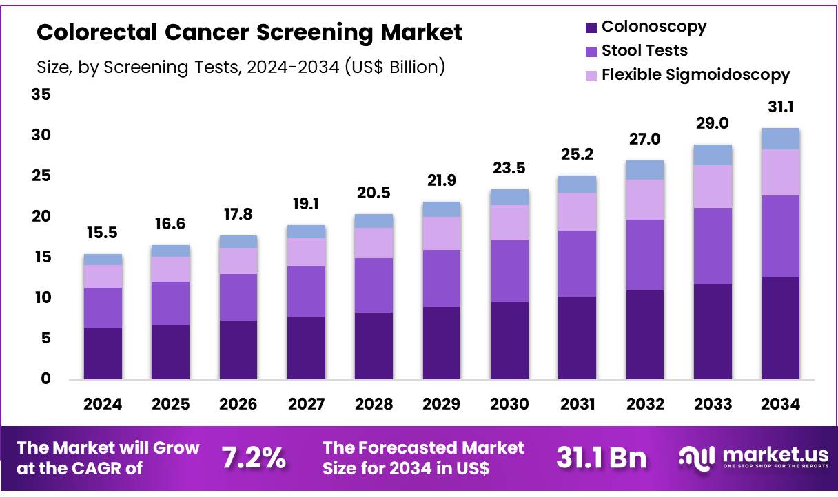 大肠癌筛查市场(2025-2034)