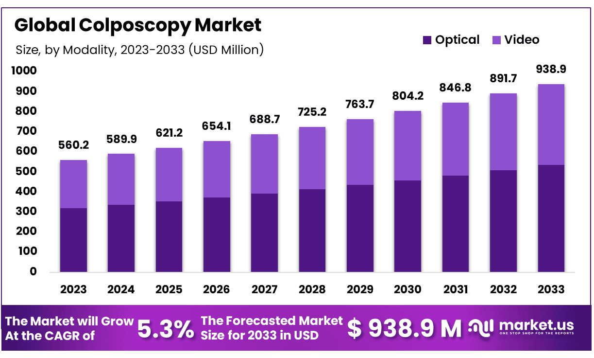 阴道镜市场(2024-2033)