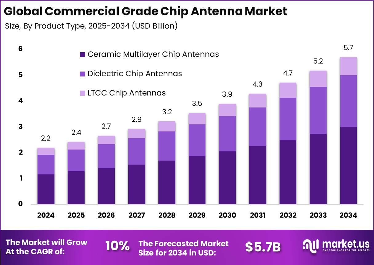 商业级芯片天线市场(2025-2034)