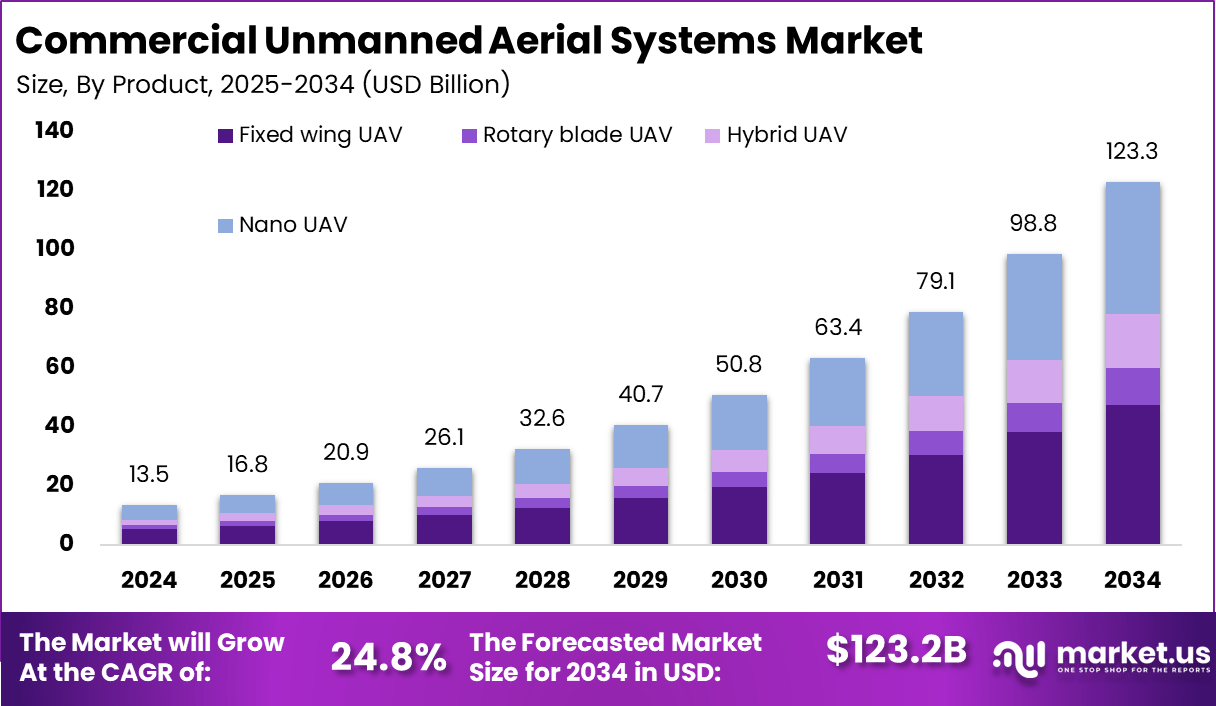 商用无人机系统市场(2025-2034)