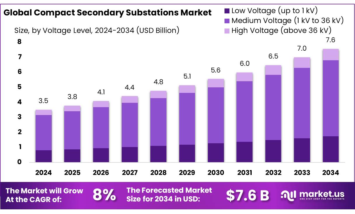 紧凑型二次变电站市场(2025-2034)