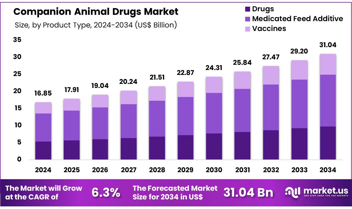 伴侣兽药市场(2025-2034)