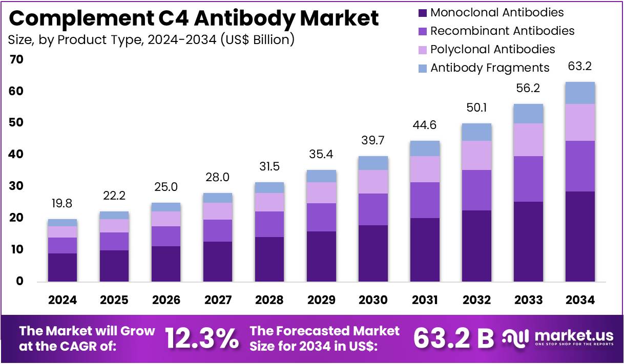 补充C4抗体市场(2025-2034)