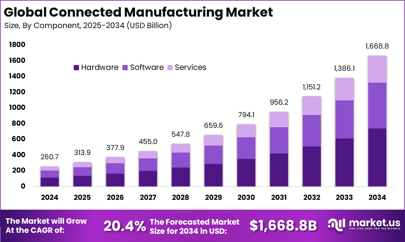 互联制造市场(2025-2034)
