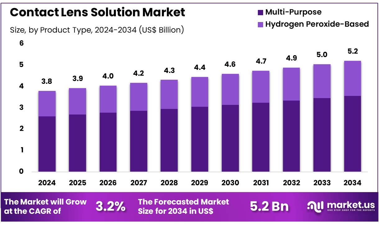 隐形眼镜解决方案市场(2025-2034)