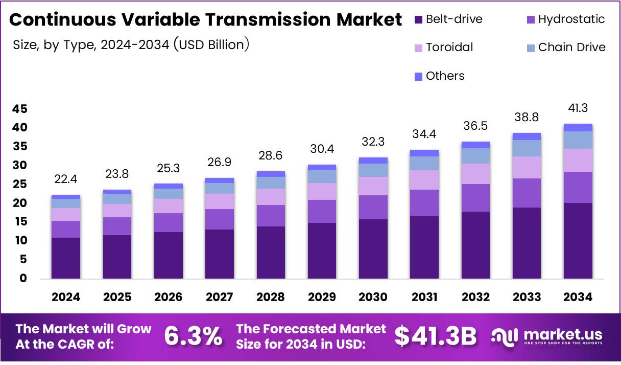 无级变速器市场(2025-2034)