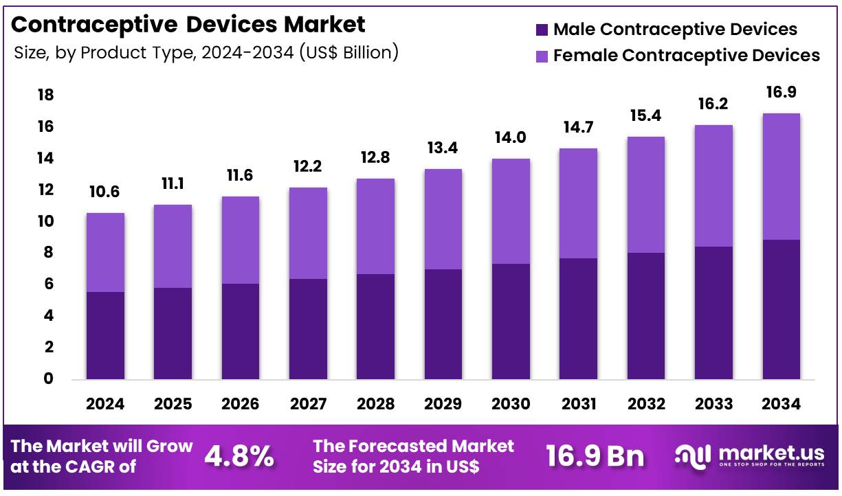 避孕器具市场(2025-2034)