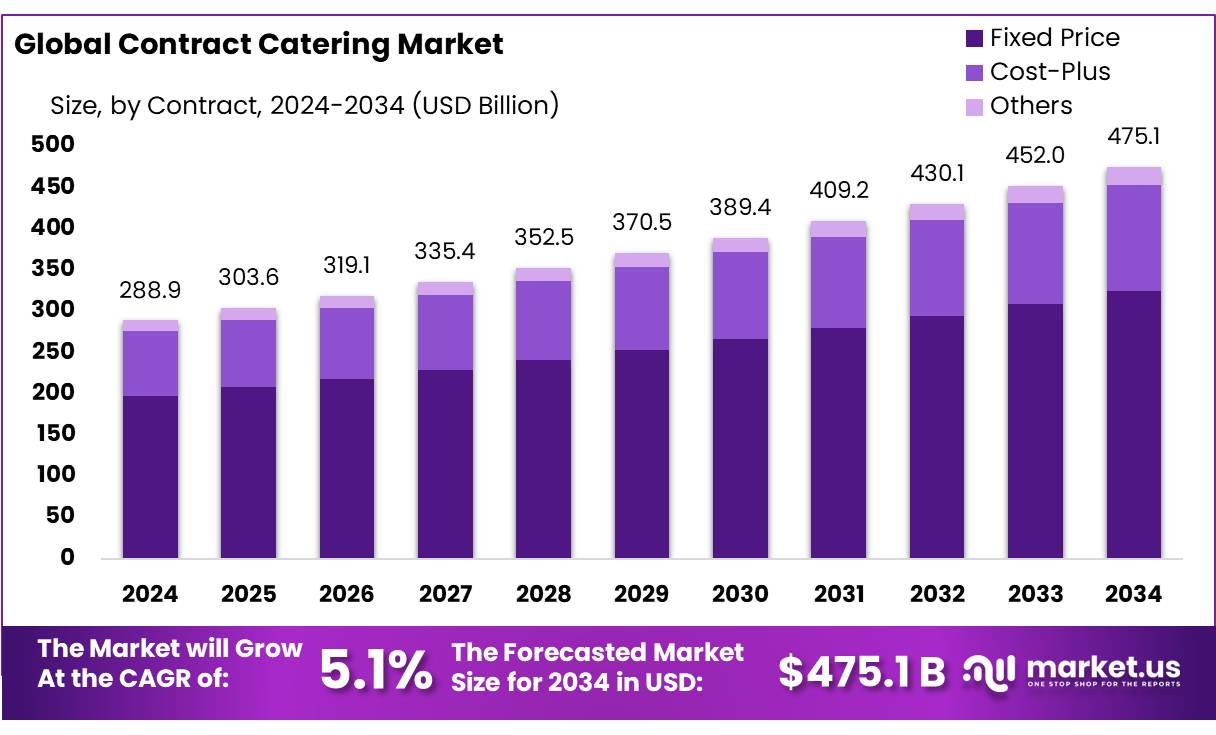 合约餐饮市场(2025-2034)