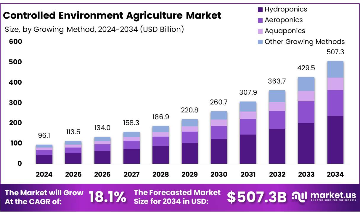 受控环境农业市场(2025-2034)