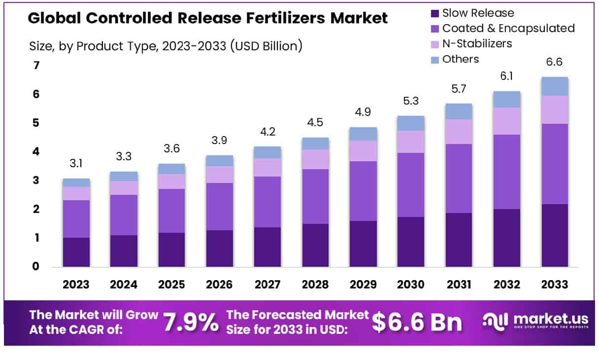 控释肥料市场(2024-2033)