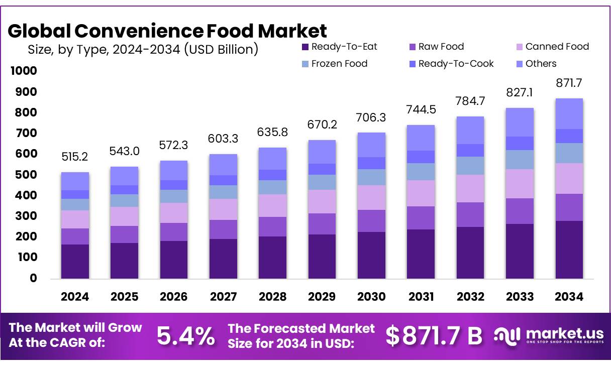 便利菜市场(2025-2034)