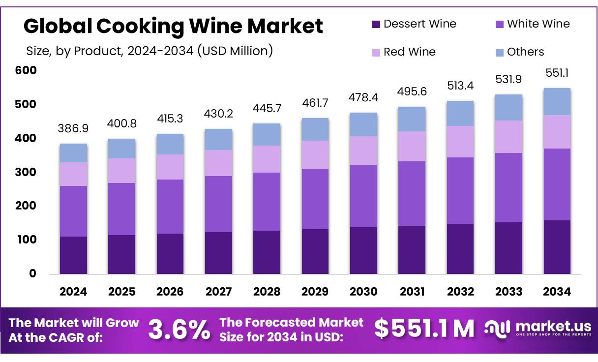 料酒市场(2025-2034)