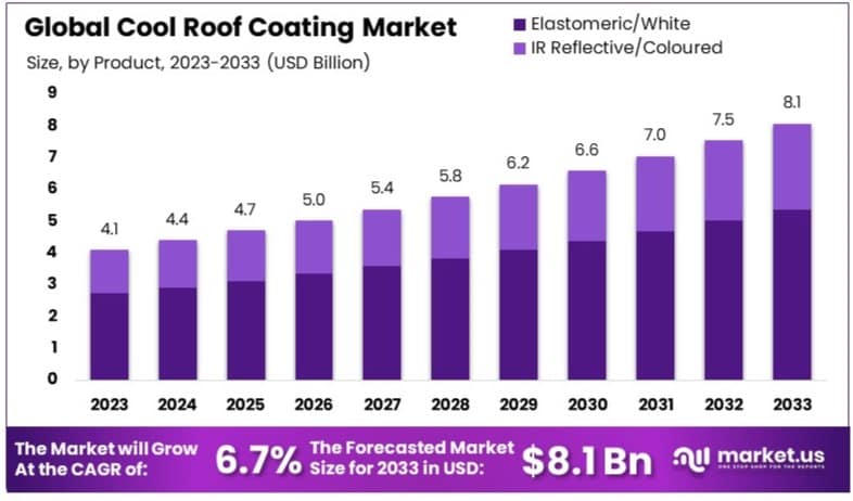 凉爽屋顶涂料市场(2024-2033)