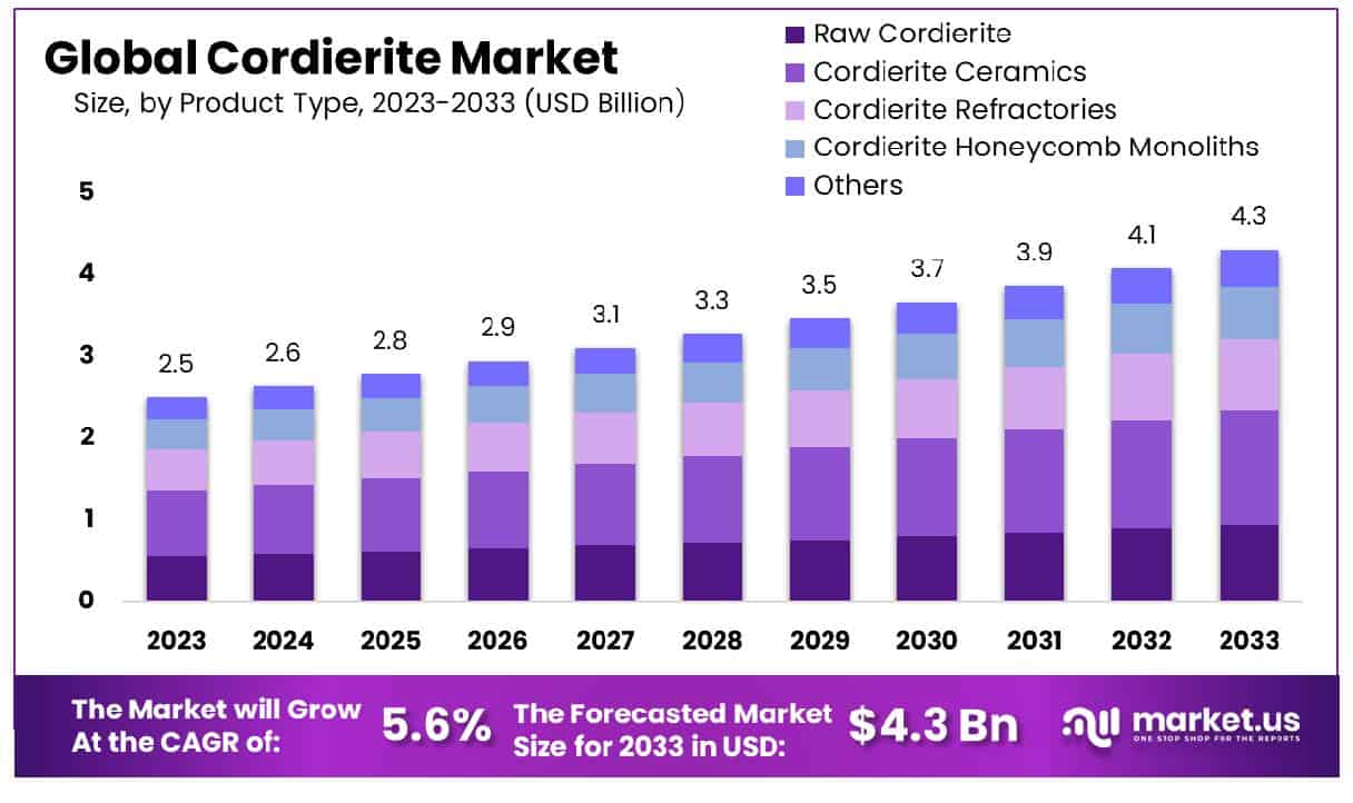 堇青石市场(2024-2033)