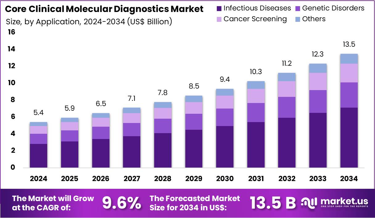 核心临床分子诊断市场(2025-2034)