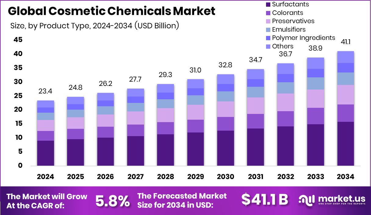 化妆品化学品市场(2025-2034)