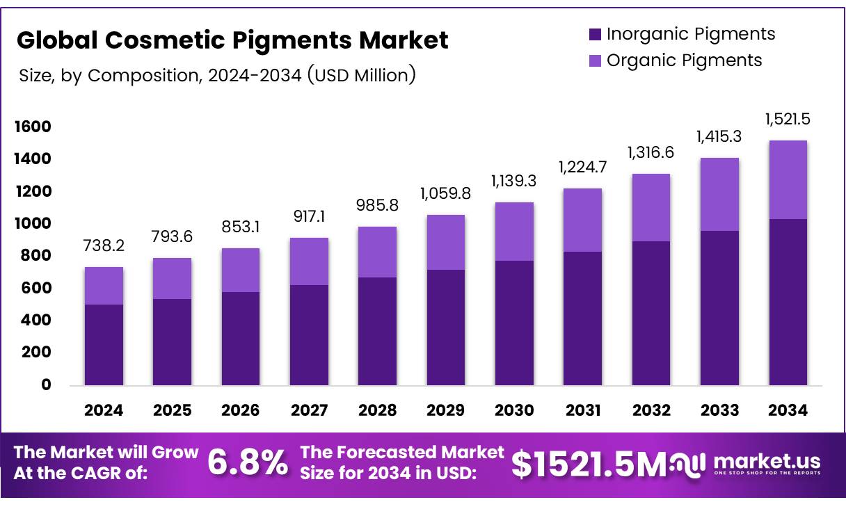 化妆品颜料市场(2025-2034)