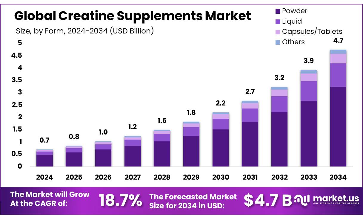 肌酸补充剂市场(2025-2034)