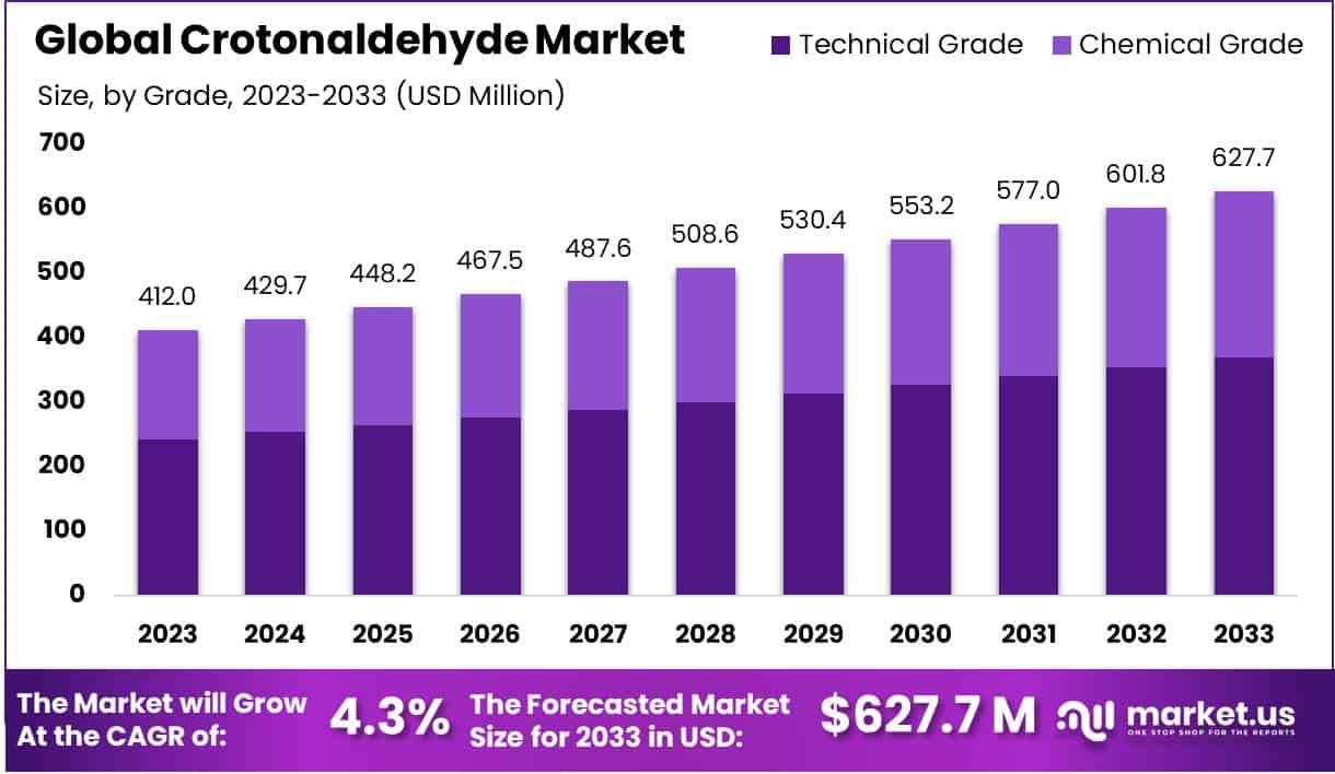 巴豆醛市场(2024-2033)
