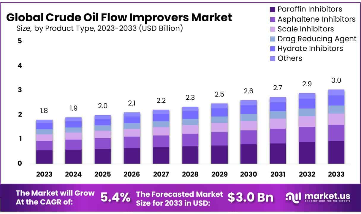 原油流动改进剂市场(2024-2033)