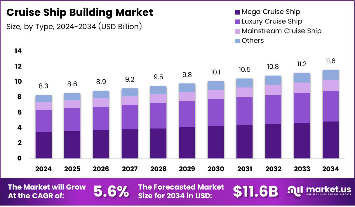 游轮建造市场(2025-2034)
