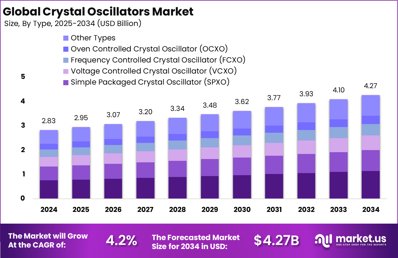 晶体振荡器市场(2025-2034)