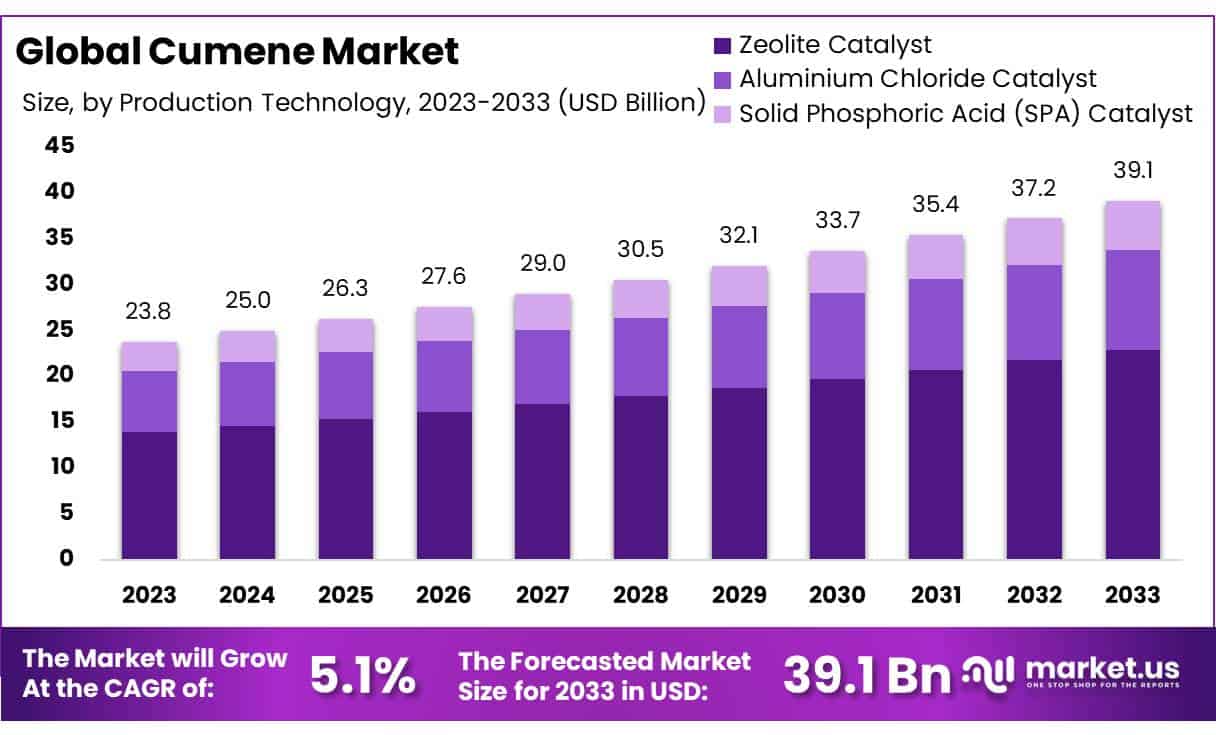 异丙苯市场(2024-2033)