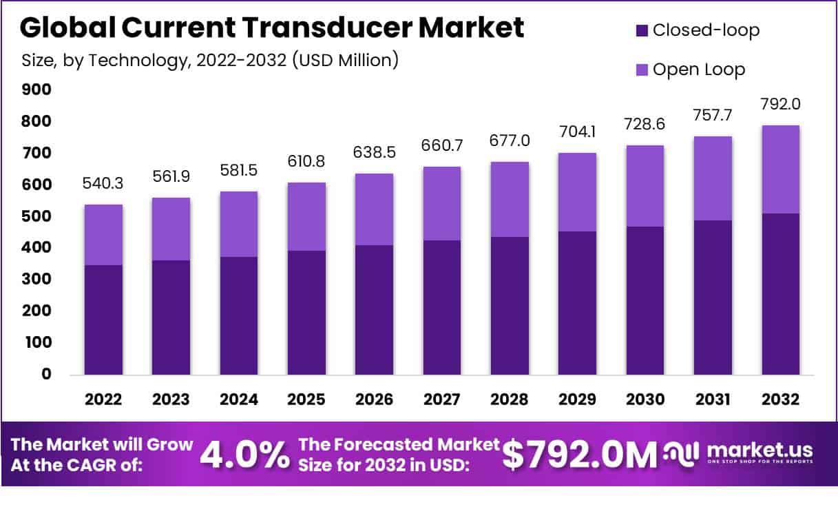 电流传感器市场(2023-2032)