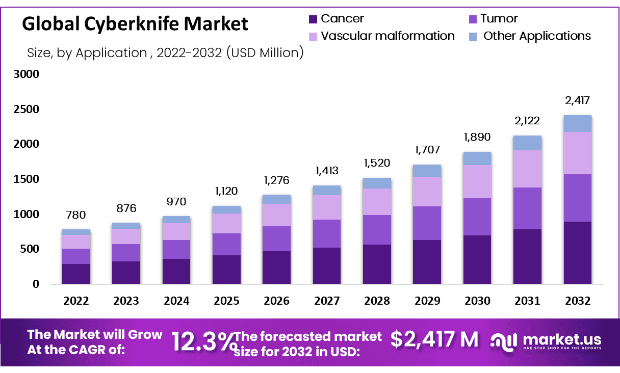 射波刀市场(2023-2032)