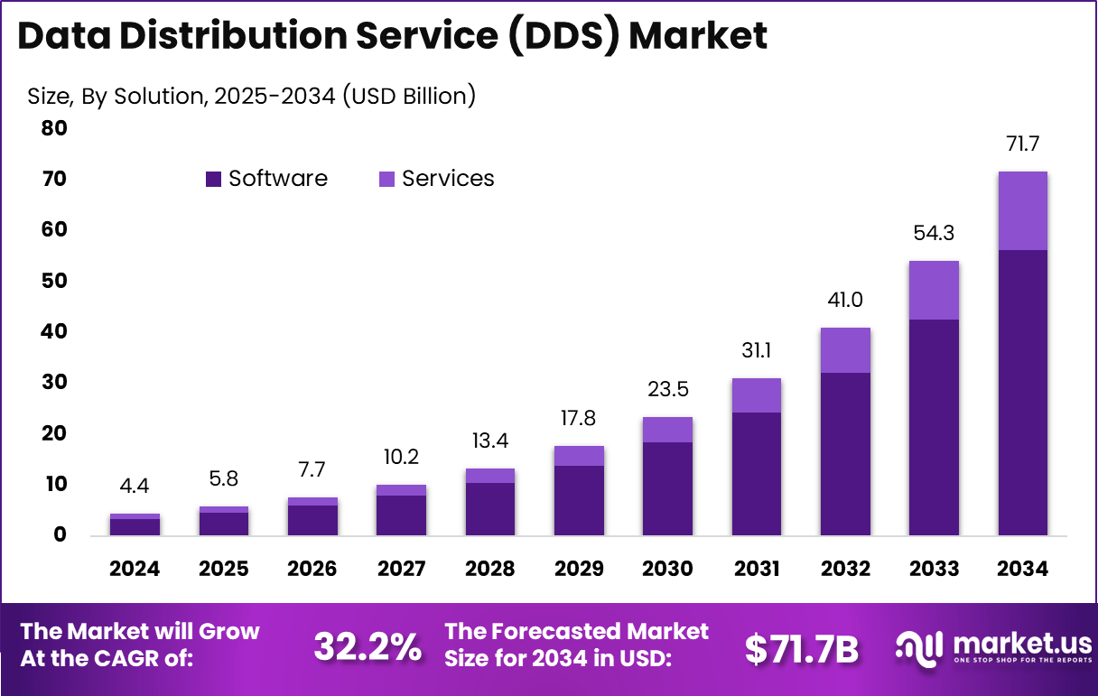 数据分发服务（DDS）市场(2025-2034)