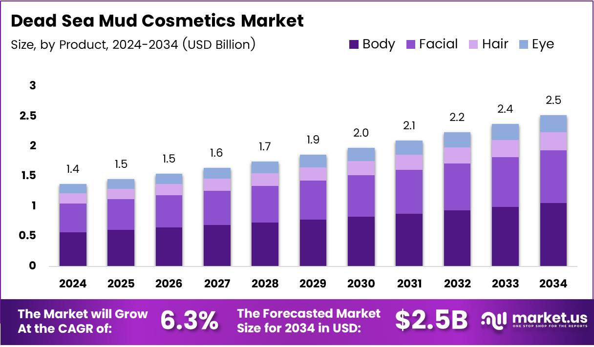 死海泥化妆品市场(2025-2034)