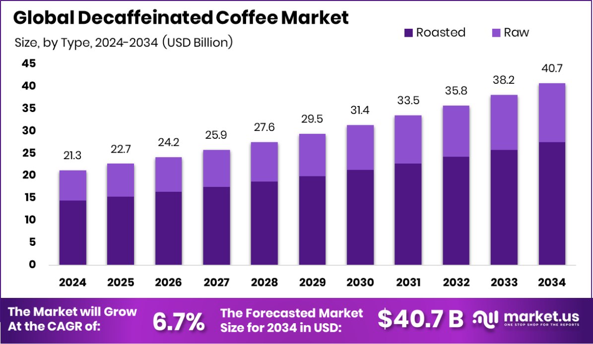 无咖啡因咖啡市场(2025-2034)