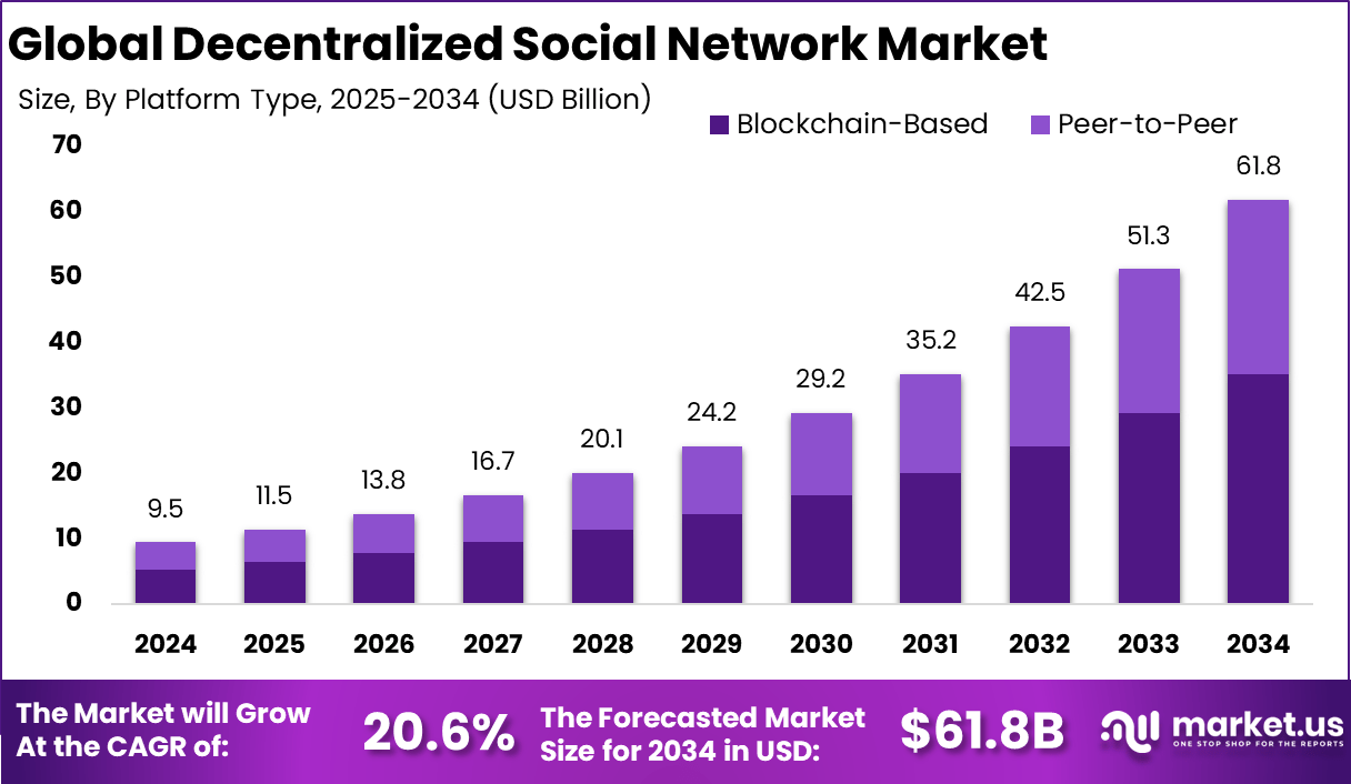 去中心化社交网络市场(2025-2034)