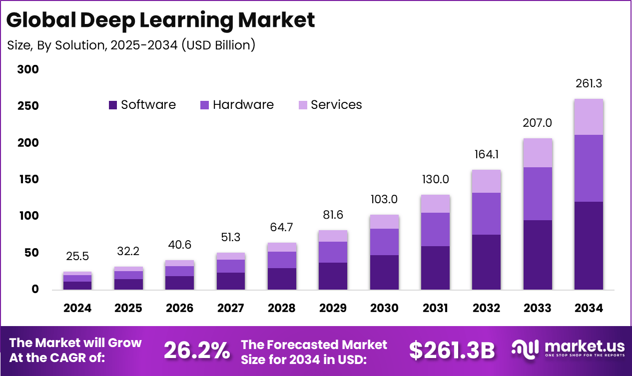 深度学习市场(2025-2034)