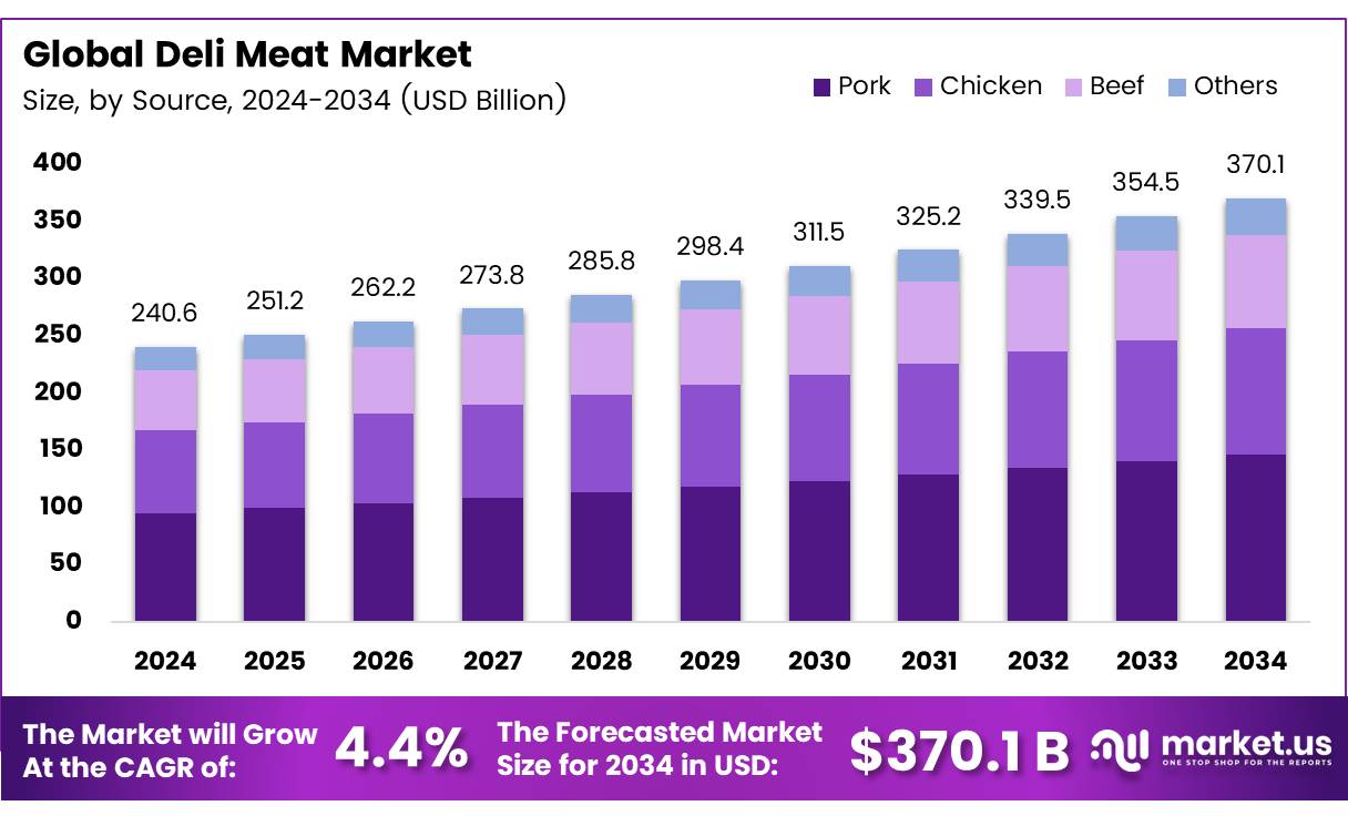 熟食肉类市场(2025-2034)