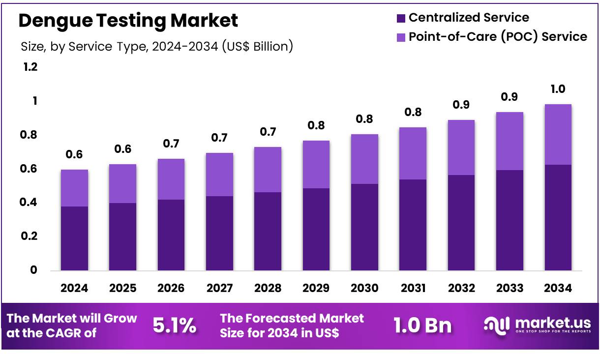 登革热检测市场(2025-2034)