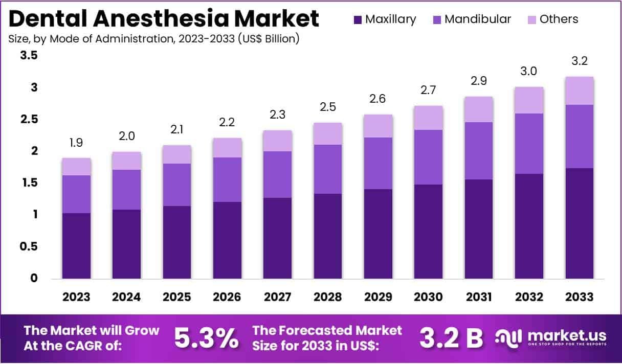 牙科麻醉市场(2024-2033)